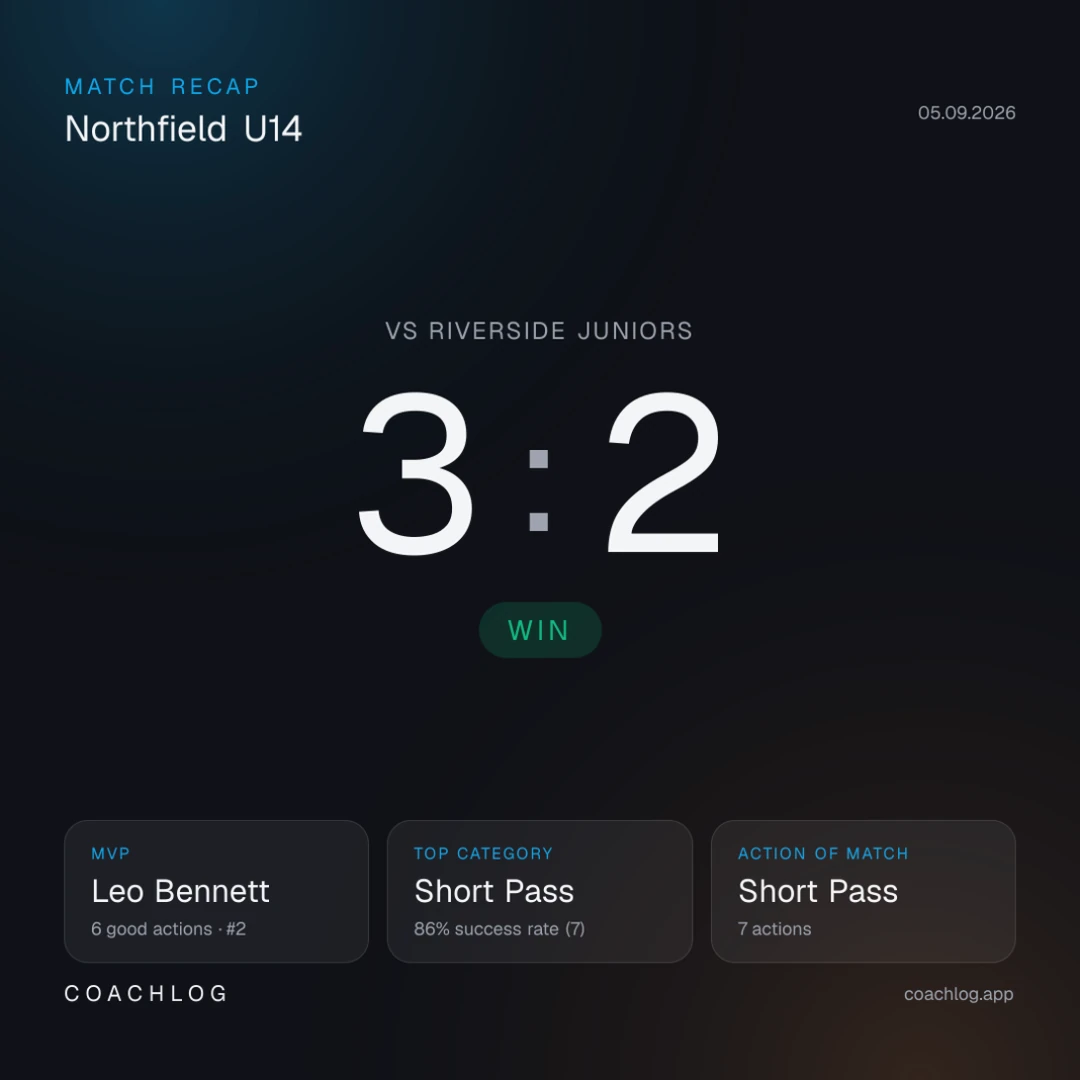 Match Recap card: Northfield U14 beat Riverside Juniors 3:2, MVP Leo Bennett, top category short pass