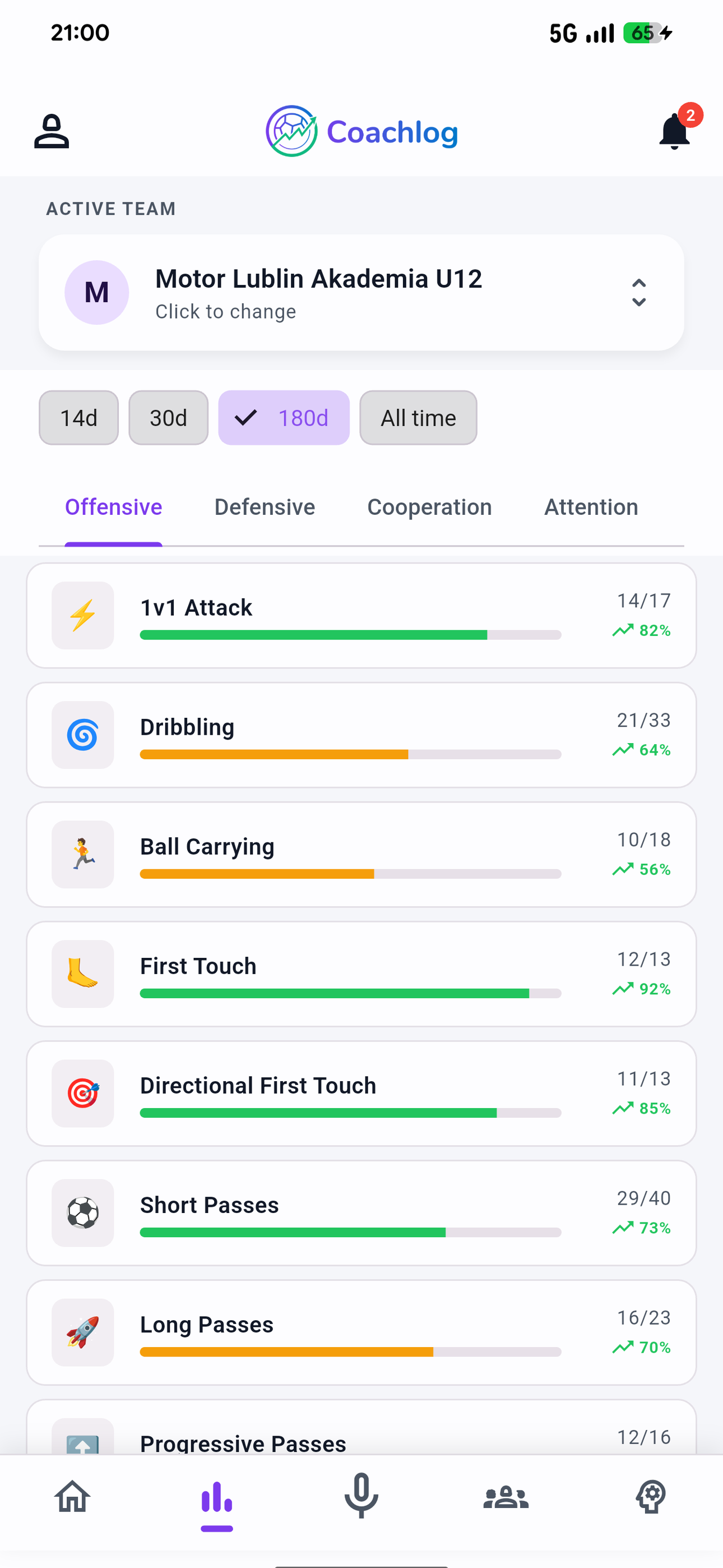Team statistics dashboard